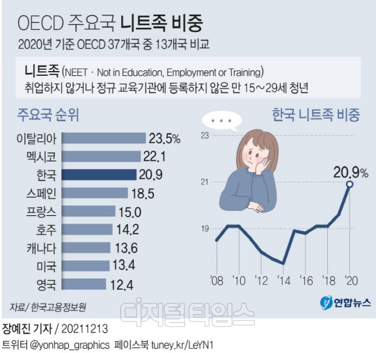 OECD 기준으로 추산하면 지난해 국내 니트족 규모(월평균)는 163만9000명으로, 전체 15∼29세 인구에서 20.9%를 차지했다. OECD 37개 국가 중 같은 통계를 집계하는 13개국 가운데 이탈리아(23.5%), 멕시코(22.1%)가 한국보다 비중이 높았다. <자료=연합뉴스>